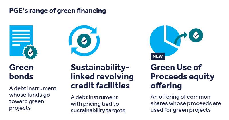 Visual depicting PGE's range of green financing: green bonds, sustainability-linked revolving credit facility and Green Use of Proceeds equity offering
