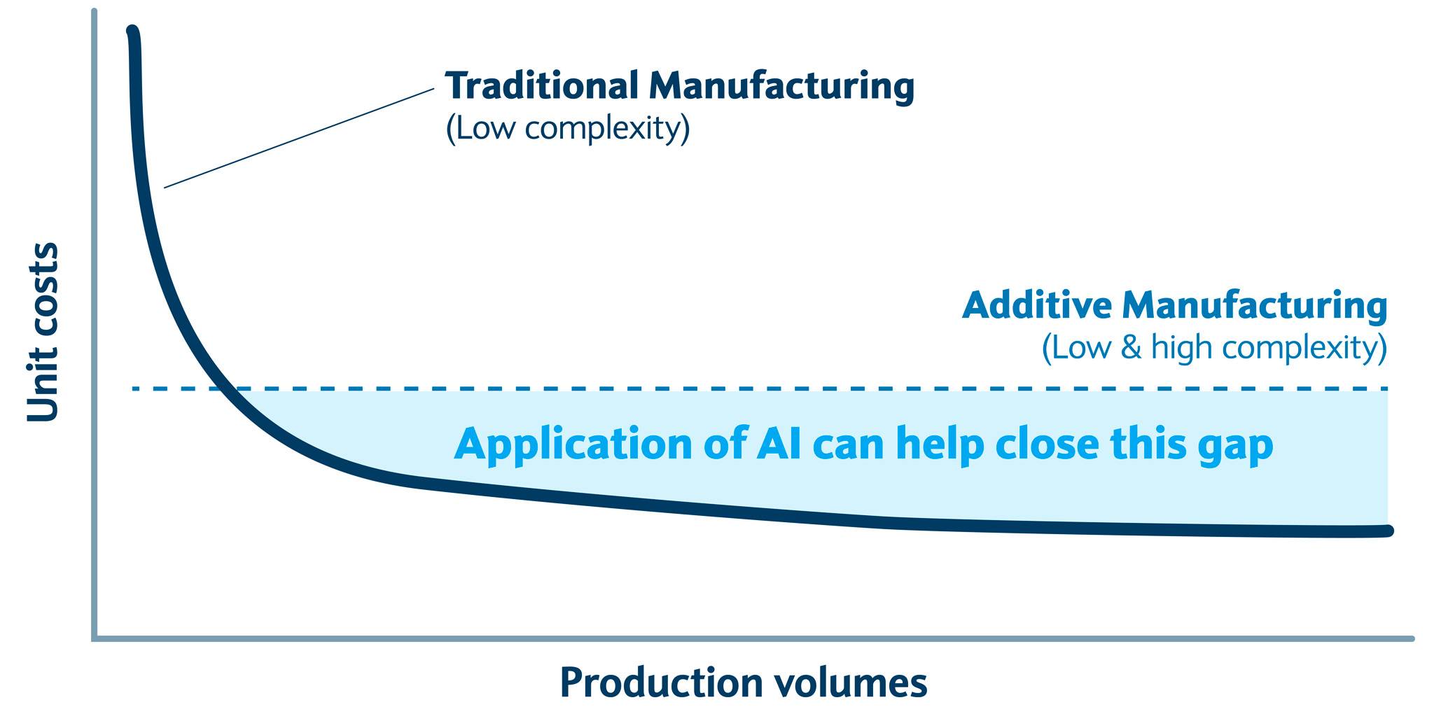 Line graph depicting traditional manufacturing versus additive manufacturing on the basis of unit costs versus production costs