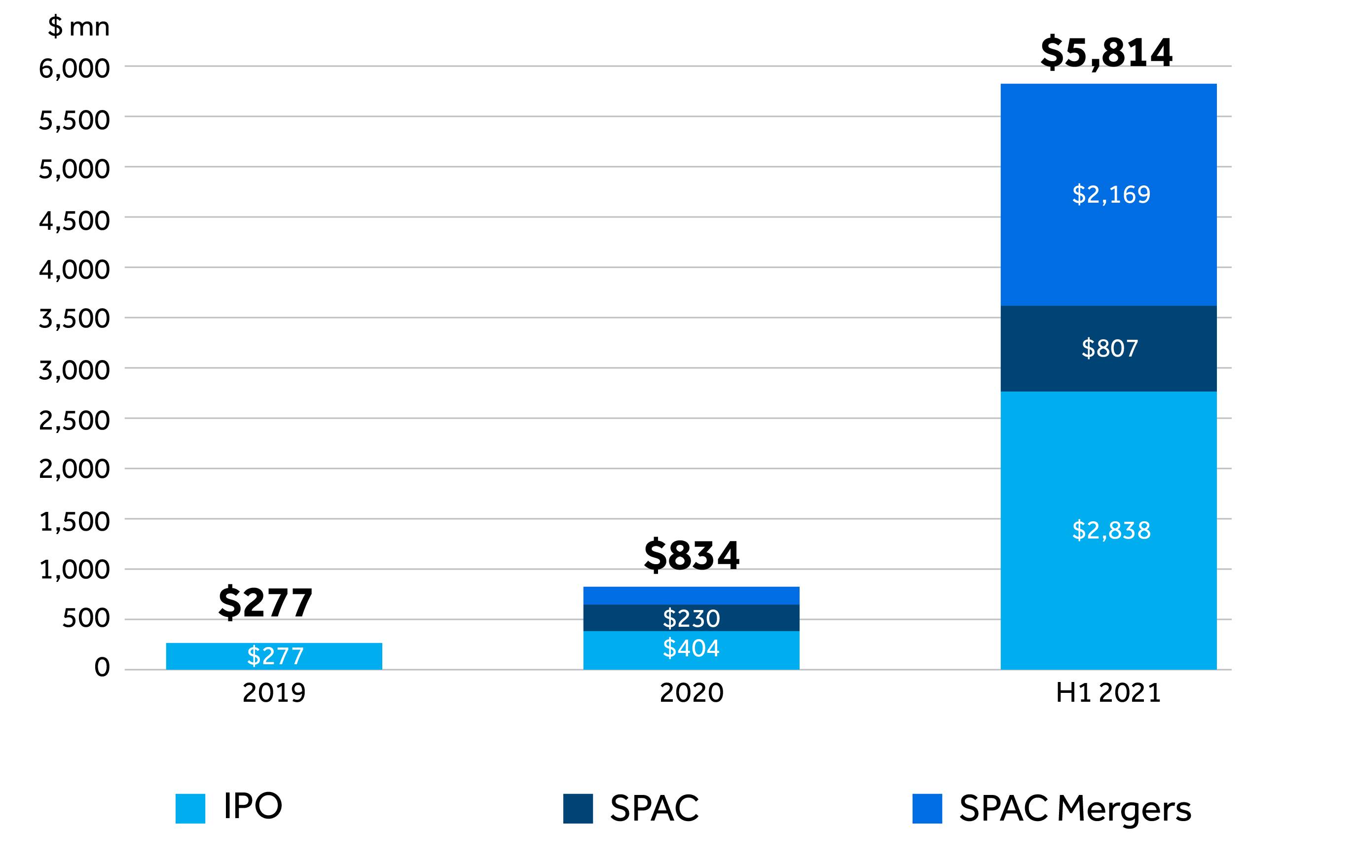 Stacked bar chart showing the volume of capital invested in AgTech companies via IPOs, SPACs and SPAC Mergers per annum from 2019 to 2021.