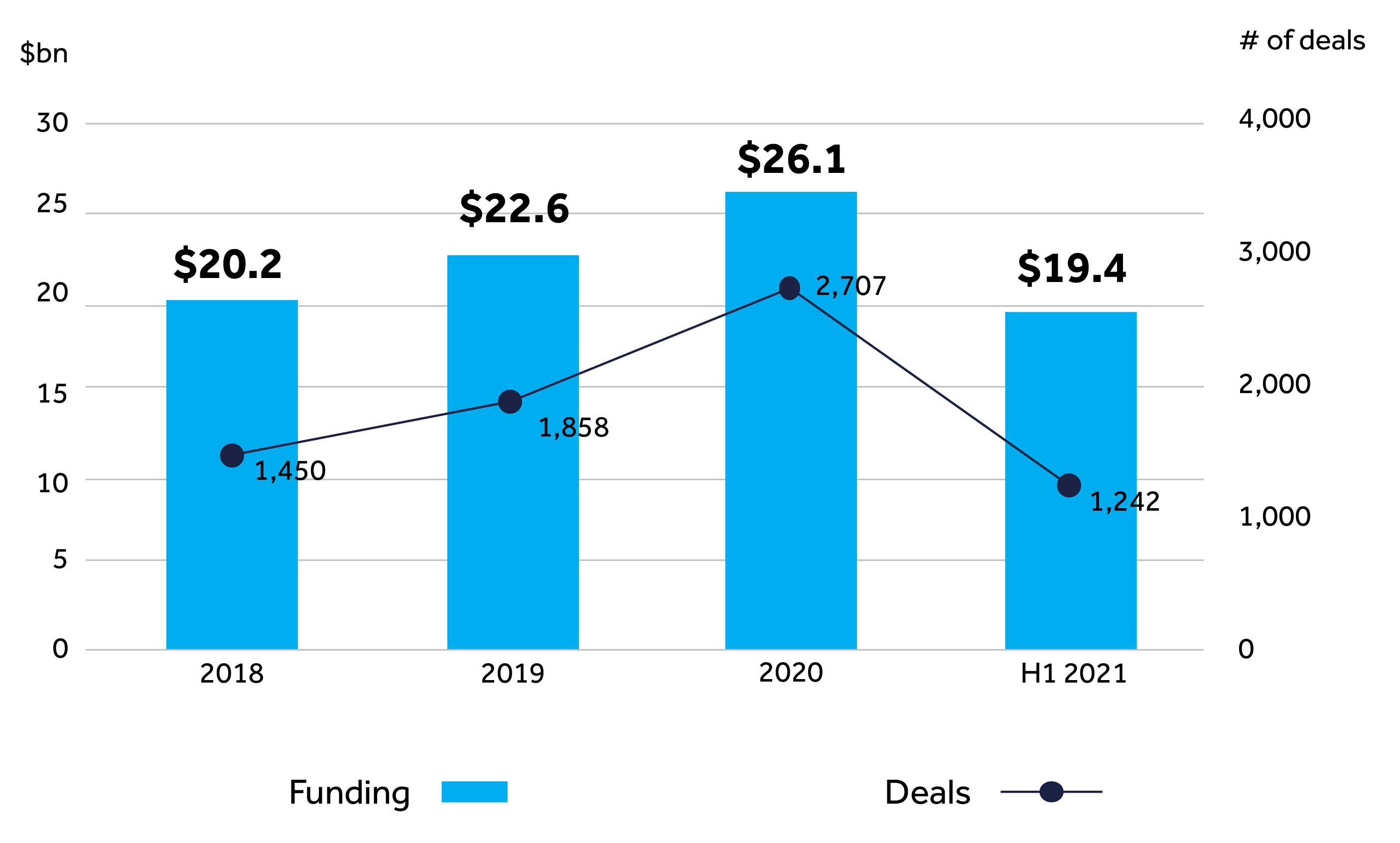 Bar chart showing the amount of private funding and number of deals in the AgTech sector per annum from 2018 to 2021