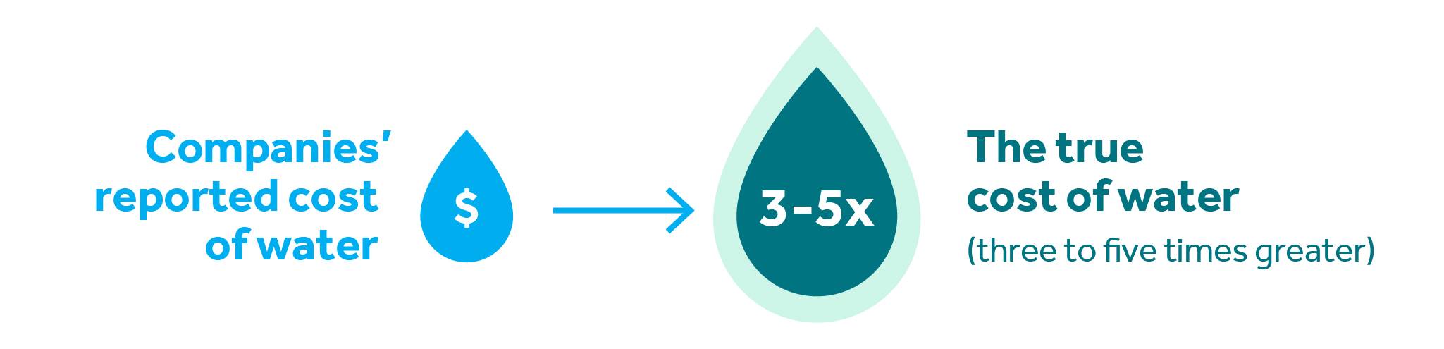 A cyan water droplet representing what companies report as the cost of water sits next to a larger green water droplet representing what Barclays Research calculated the true cost of water to be