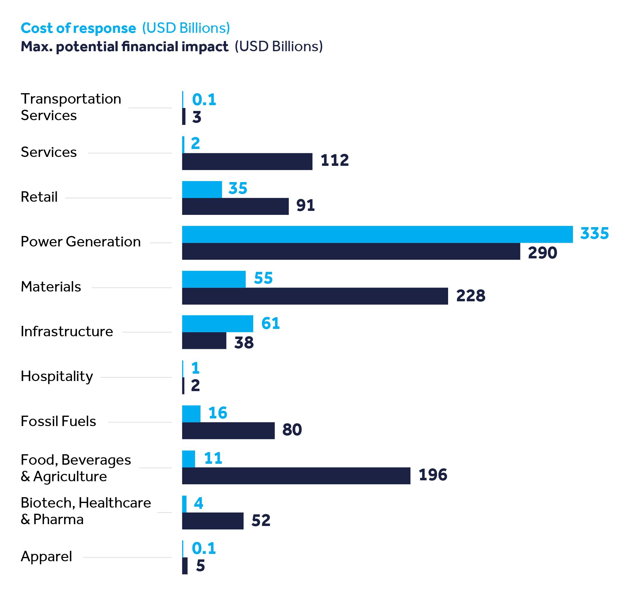 Bar chart depicting cost of response to water-related risks versus maximum potential financial impact of inaction in USD billions