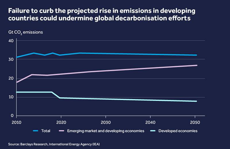 Chart showing emissions from developed versus emerging economies over the period 2010-2050 (estimated)