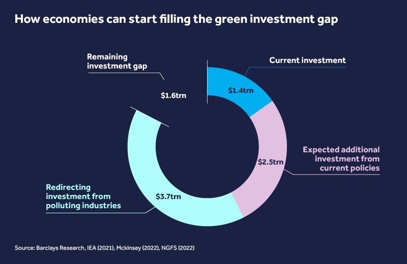 Donut chart showing where $9.2 trillion investment required for the green transition (McKinsey's estimate) could be found
