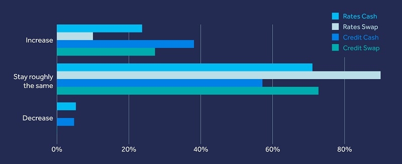 Bar chart showing survey responses to the question "If you use Click-to-Trade, do you expect to change your use of it over the next 12 months?"