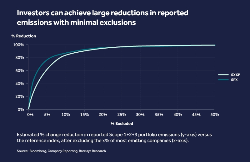 Investors can achieve large reductions in reported emissions with minimal exclusions
