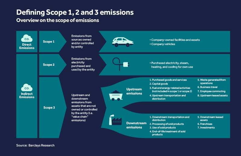 Defining Scope 1,2 and 3 emissions