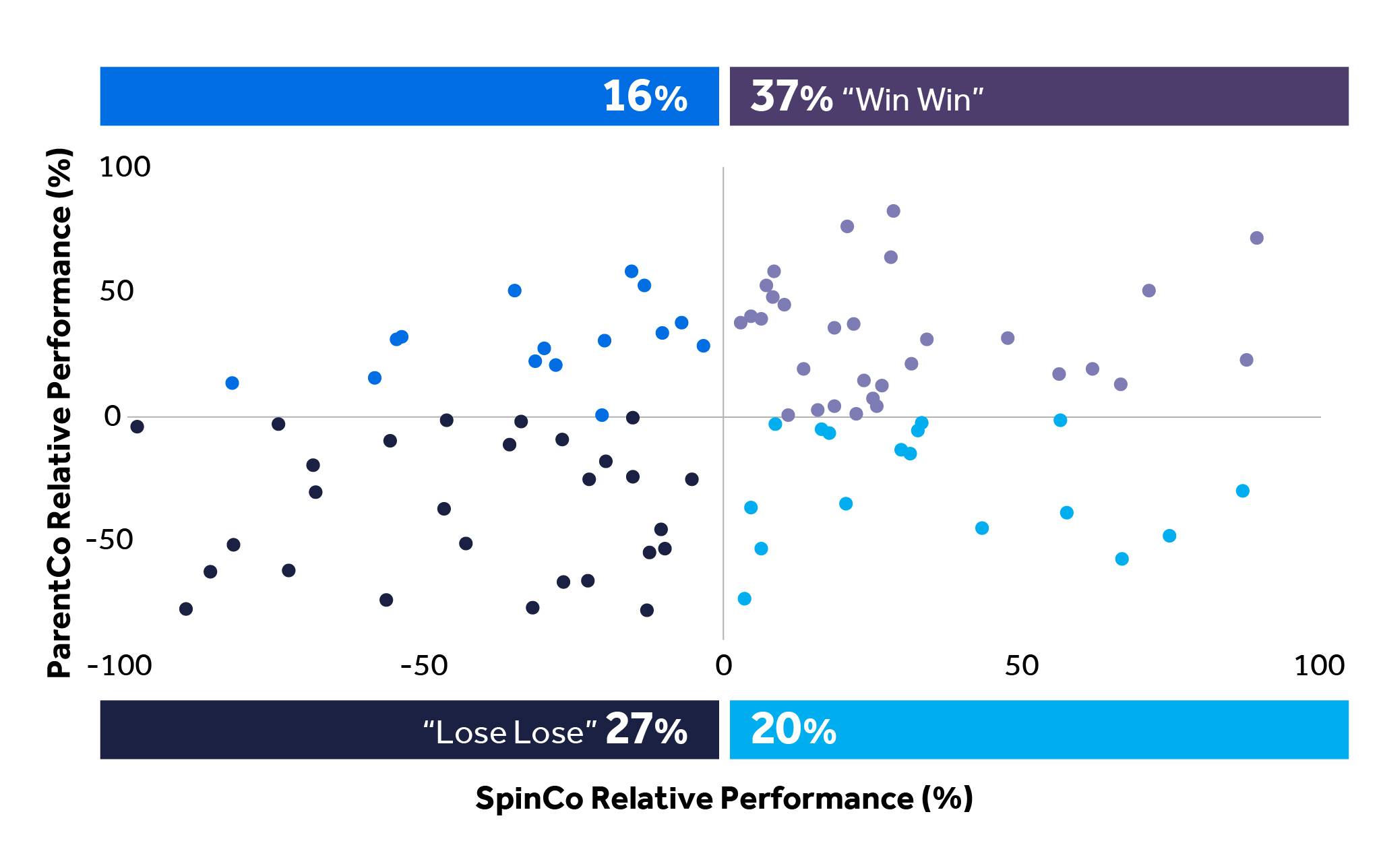 Scatter plot graph showing 100+ spin-off deals arranged by Total Shareholder Return performance