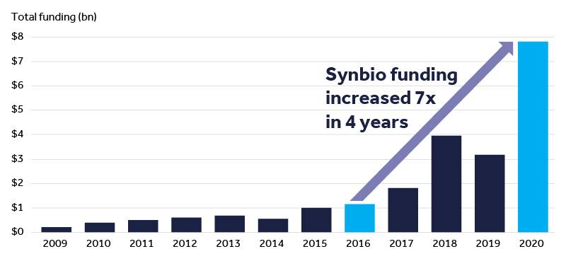 Bar chart showing annual funding in USD for synthetic biology ventures from 2009-2020