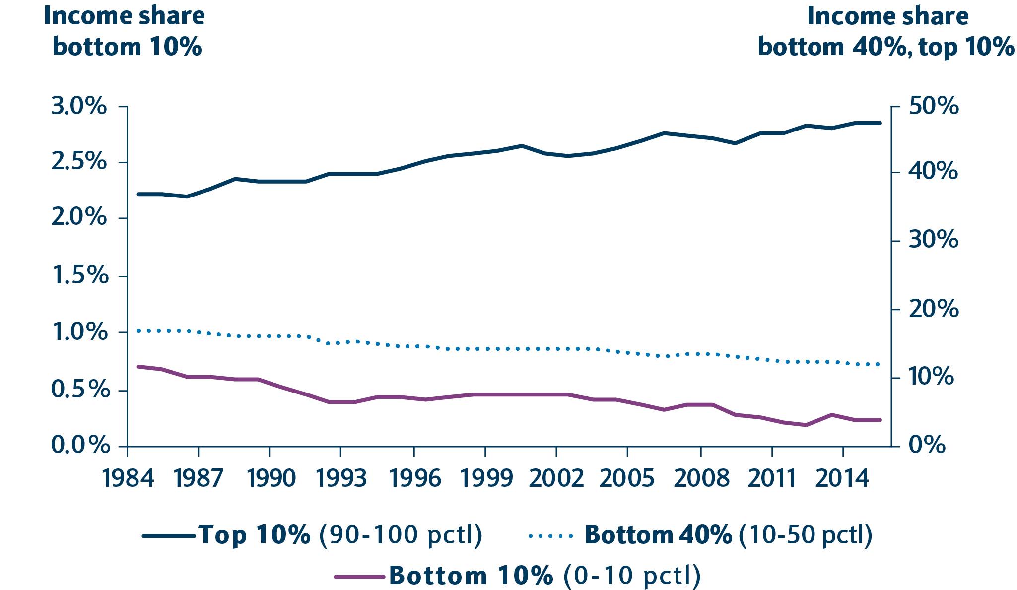 Line graph showing income share earned by bottom 10%, bottom 40% and top 10% from 1984-2017