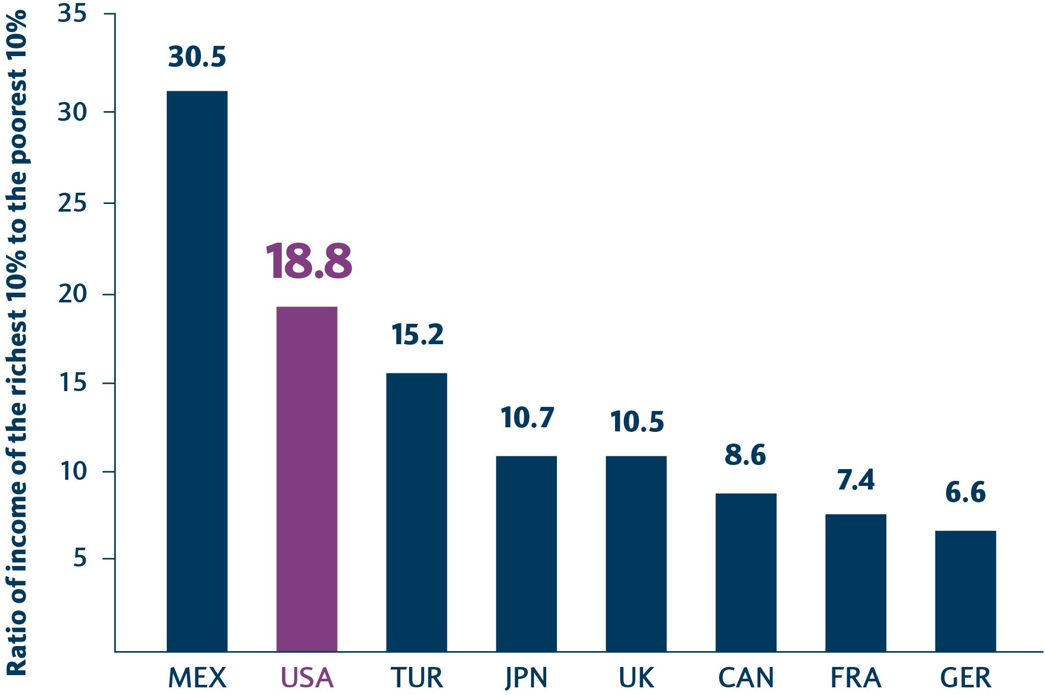 Bar chart showing ratio of income of the richest 10% to the poorest 15% in 8 countries, including the US (ratio 18.8x)