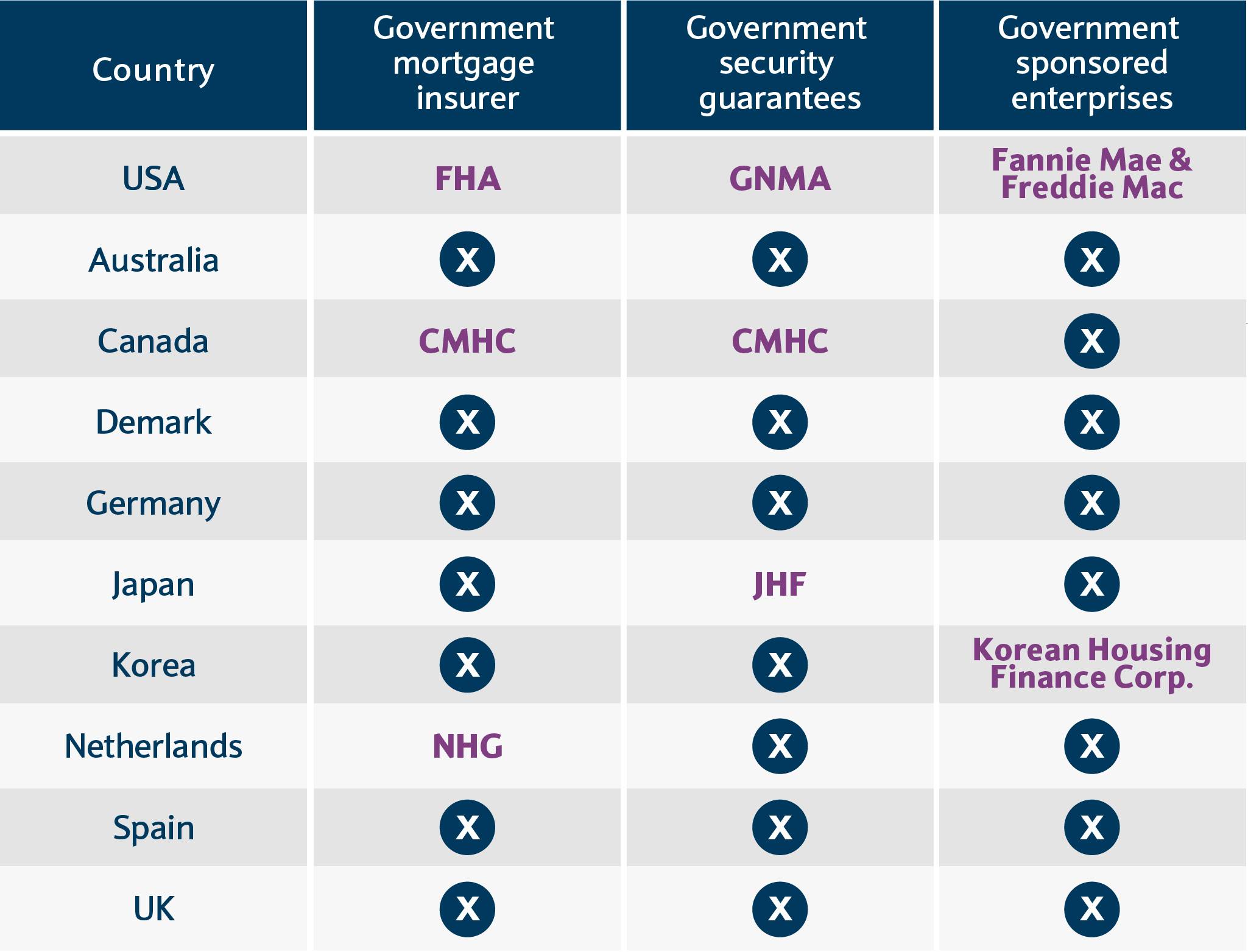 Table of countries' government housing finance programmes