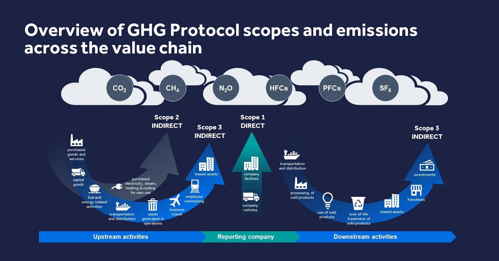 Overview of GHG Protocol scopes and emissions across the value chain