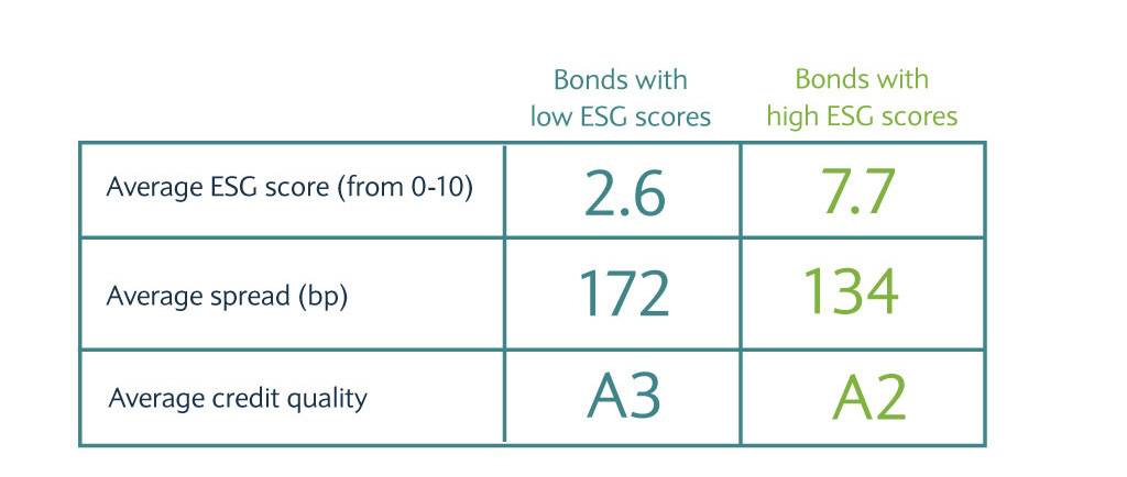 Higher ESG can mean better credit ratings