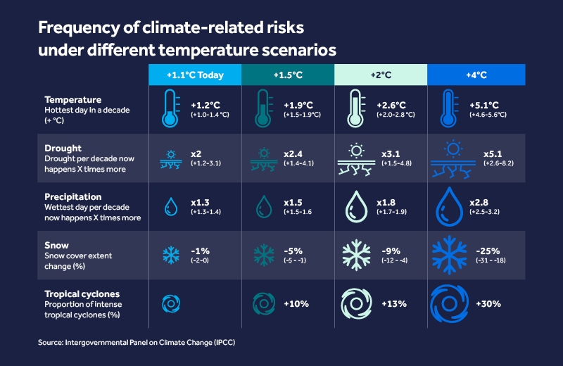 Frequency of climate-related risks under different temperature scenarios