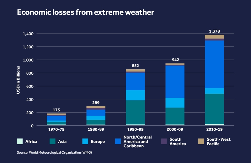 Economic losses from extreme weather
