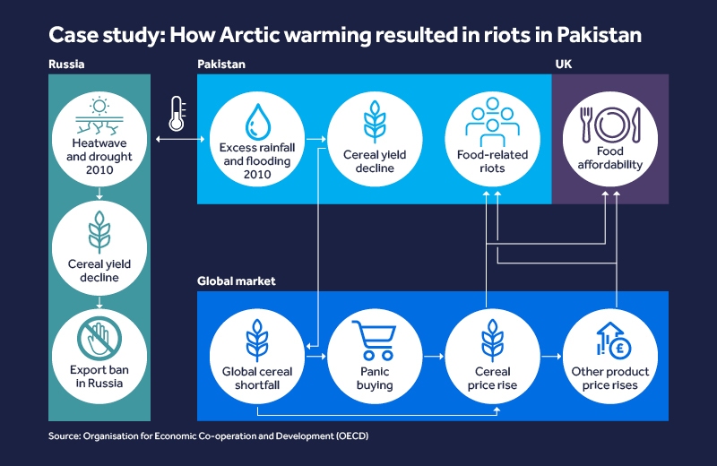 Case study: How Arctic warming resulted in riots in Pakistan