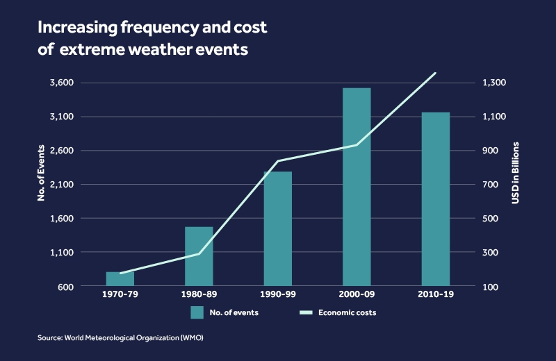 Increasing frequency and cost of extreme weather events