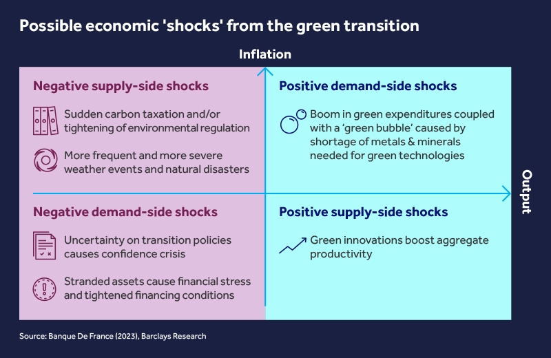 Infographic listing possible economic shocks grom the green transition related to inflation and output