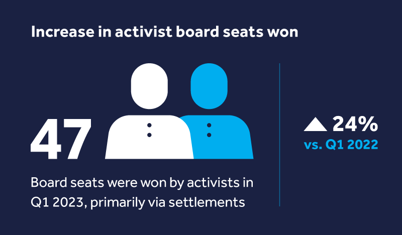 Increase in activist boards
