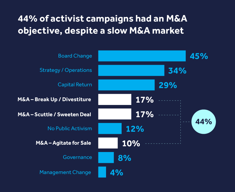 M&A objectives