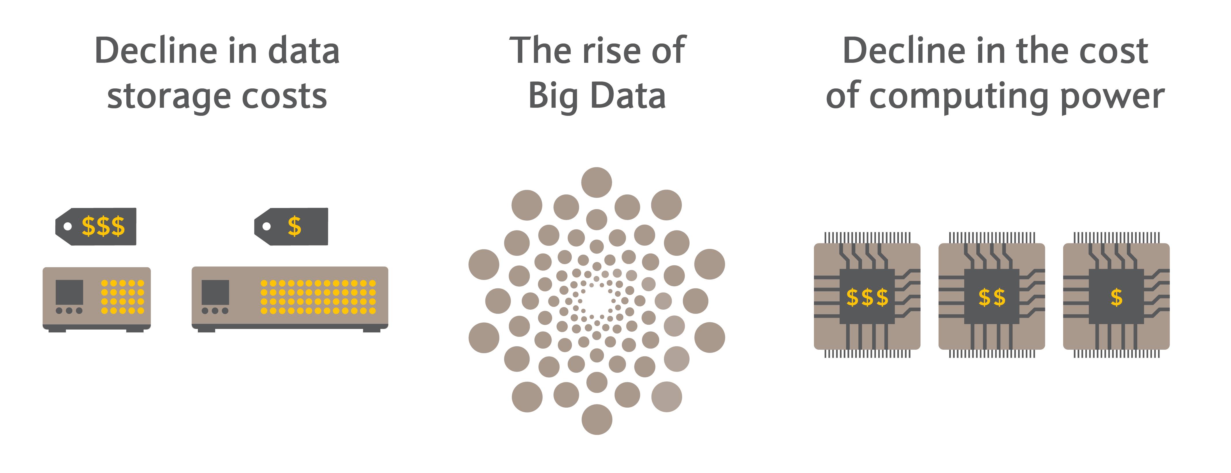 Visual depicting the rise of big data, plummeting data storage costs and declines in the cost of computing power