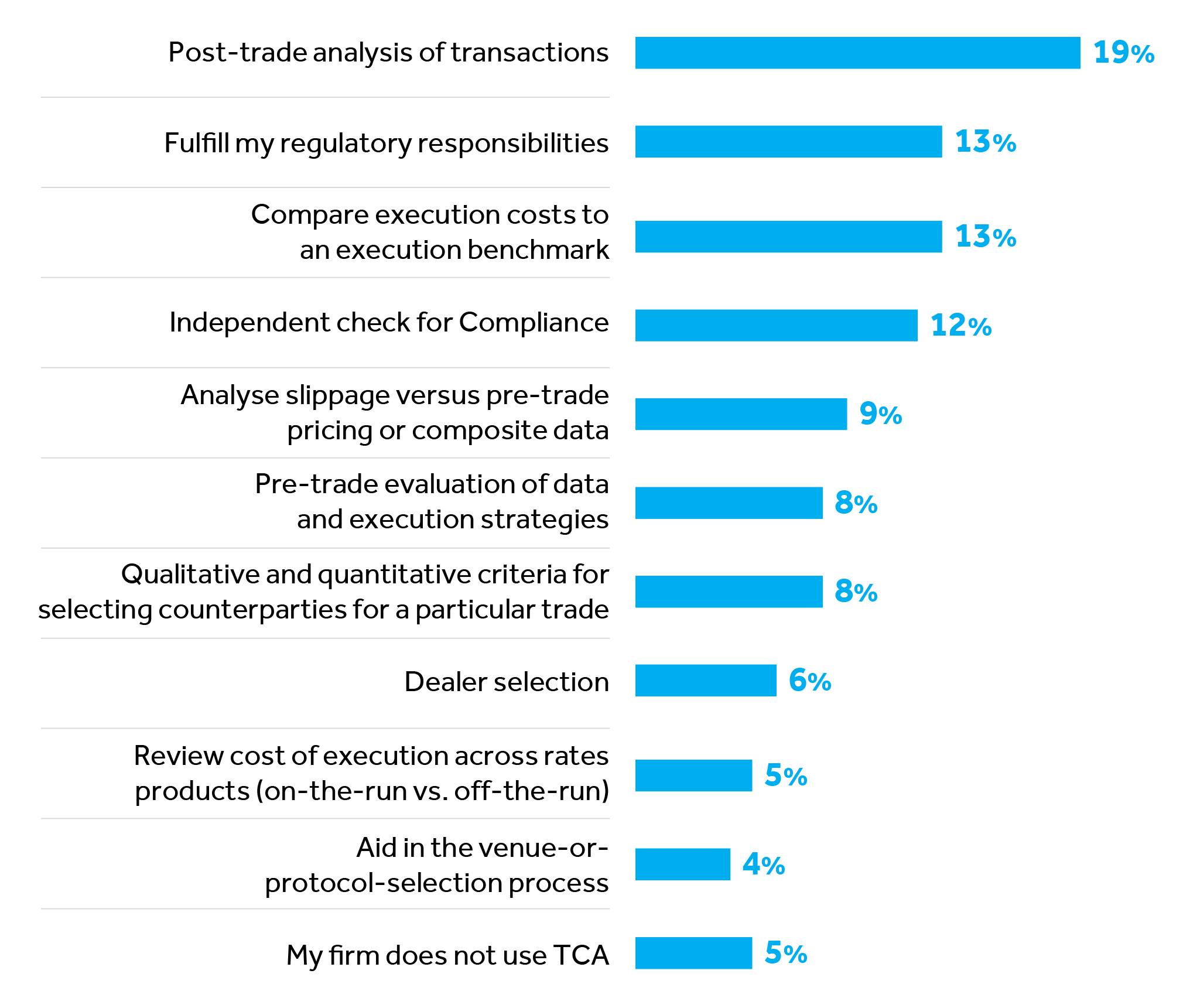 Bar chart depicting responses to survey question "Q: What are your core reasons for having a transaction cost analysis (TCA) system?"
