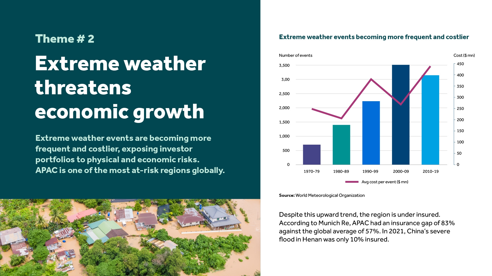 Extreme weather threatens economic growth