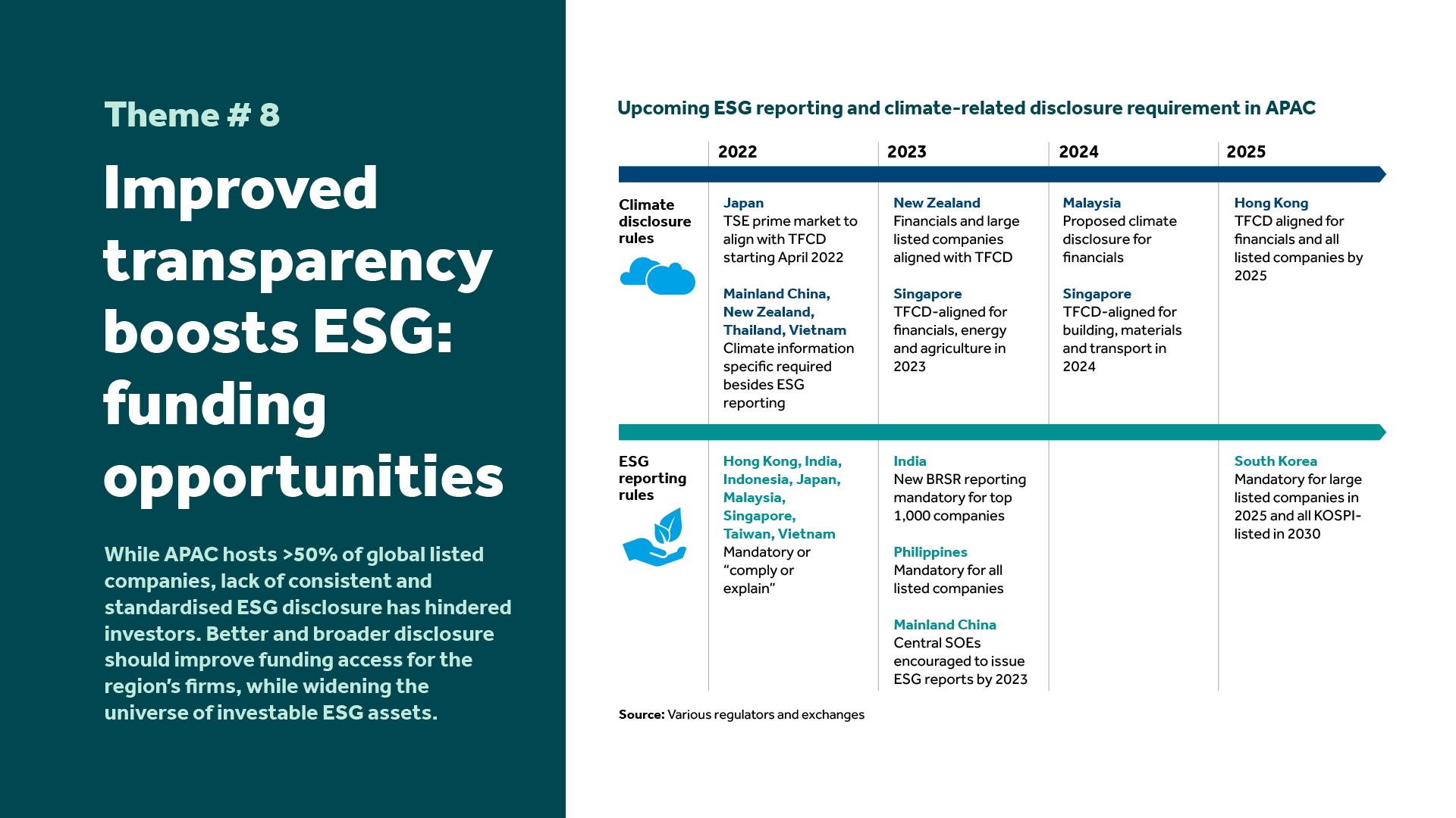 Improved transparency boosts ESG: funding opportunities