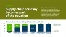 Supply chain scrutiny becomes part of the equation