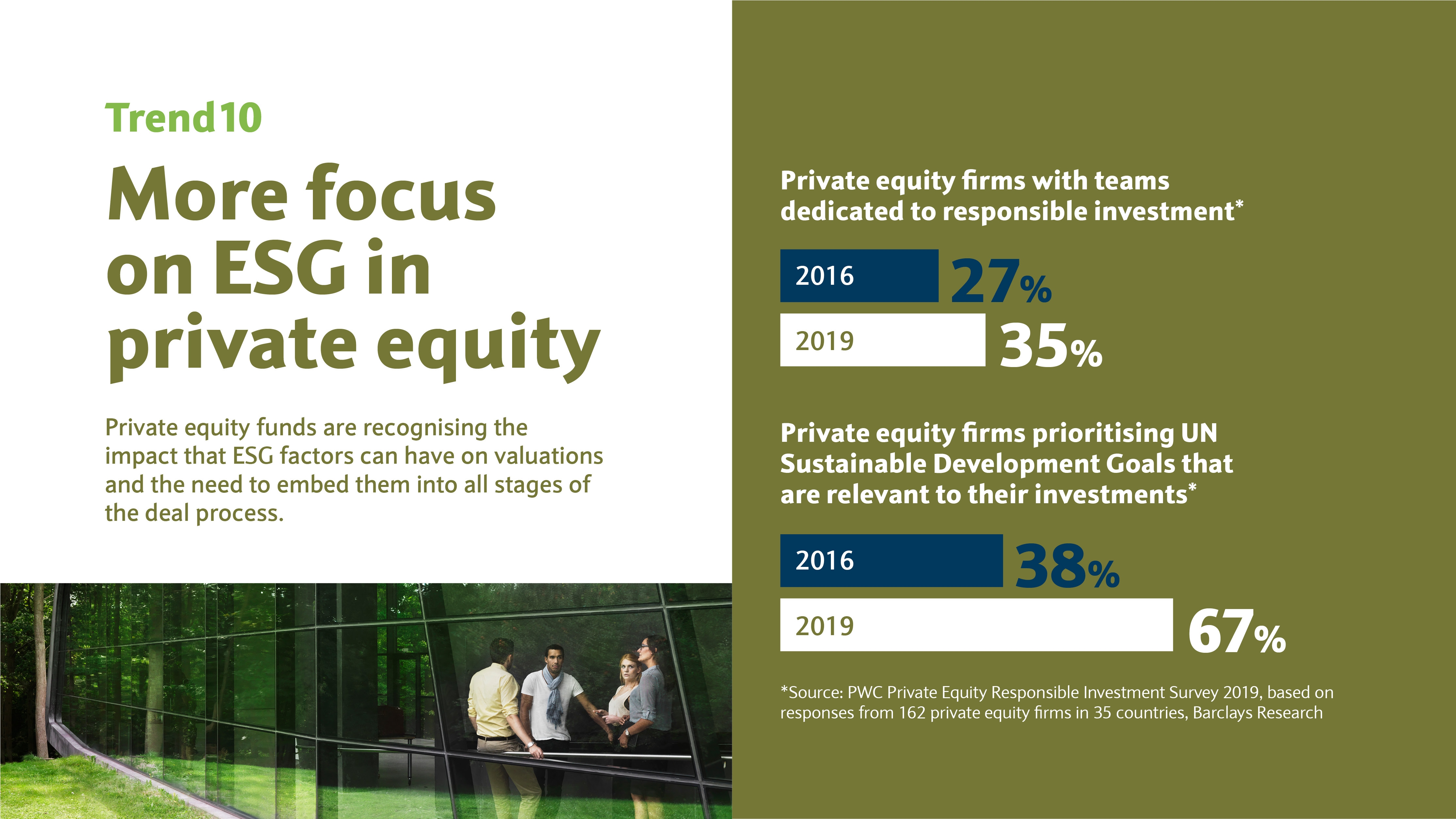 More focus on ESG in private equity