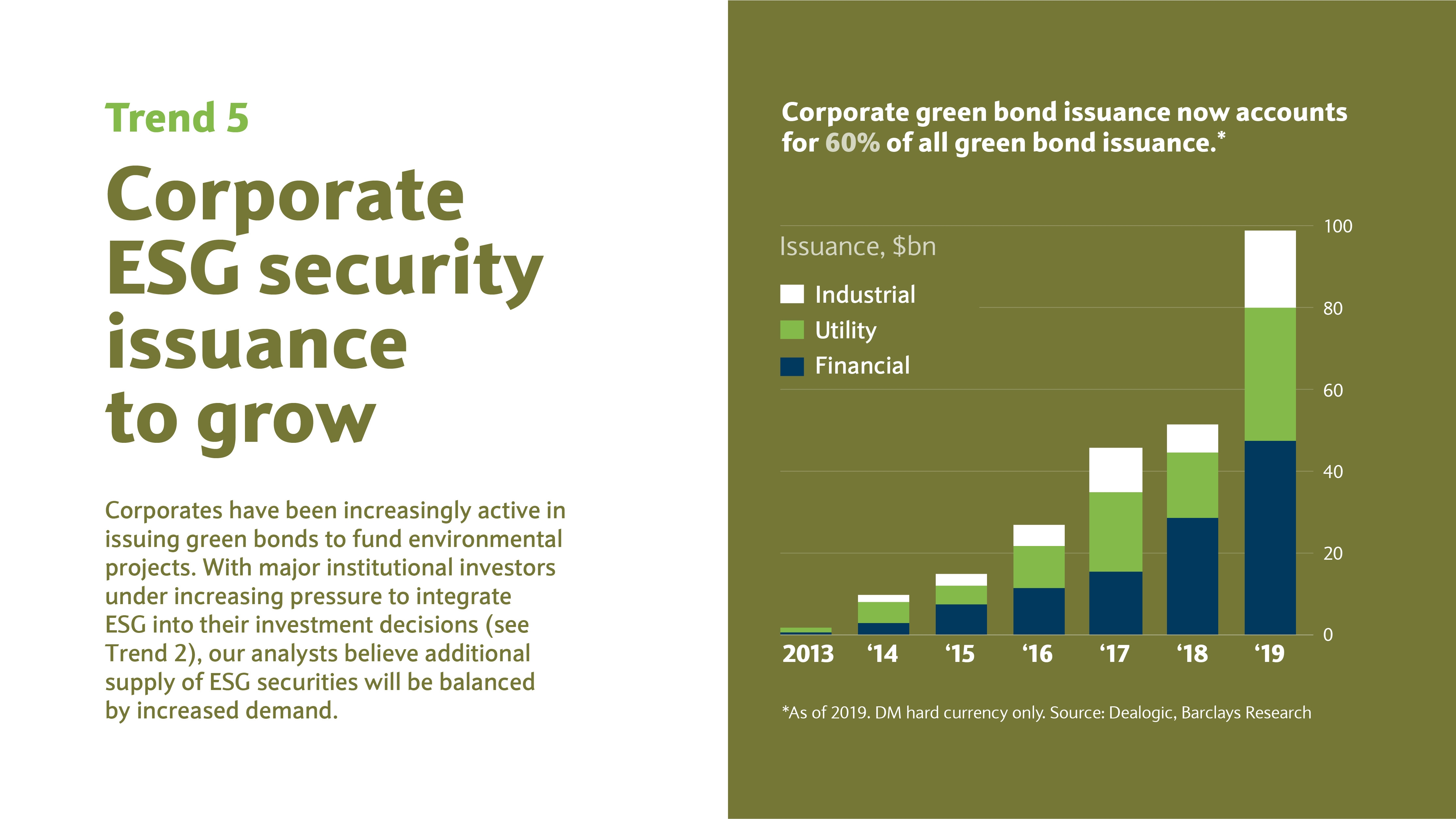 Corporate ESG security issuance to grow