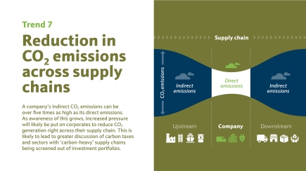 Reduction in CO2 emissions across supply chains