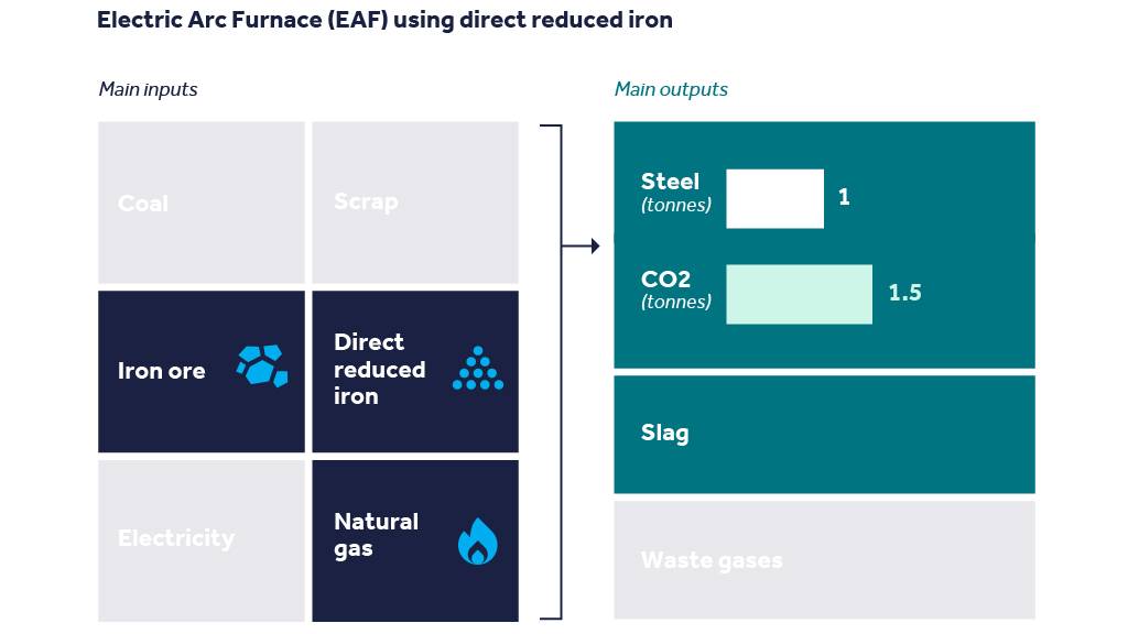 Inputs and outputs of electric arc furnace (EAF) using direct reduced iron (DRI) steelmaking method