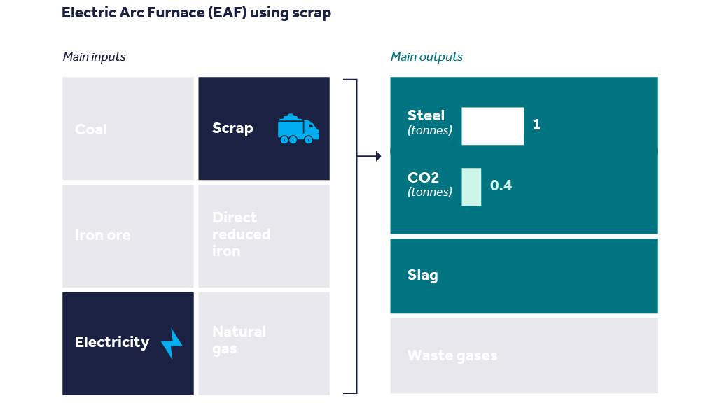 Inputs and outputs of electric arc furnace (EAF) using scrap steelmaking method