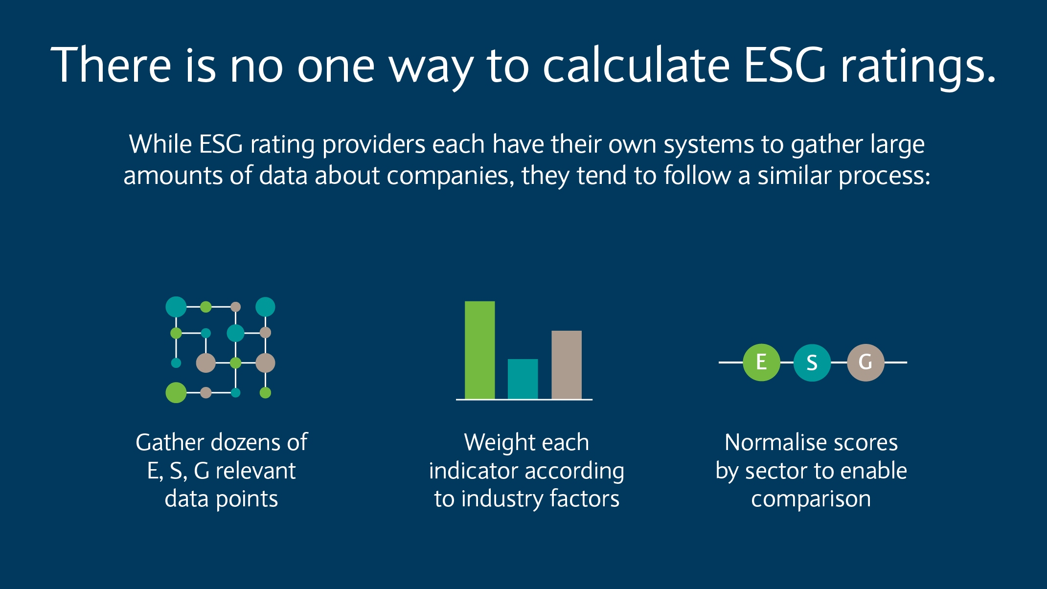 There is no one way to calculate ESG ratings. Providers each have their own systems but tend to follow a similar process.