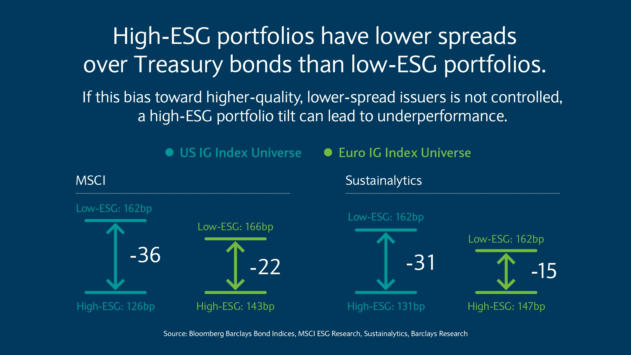 Chart depicting that high-ESG portfolios have lower spreads over Treasury bonds than low-ESG portfolios.