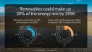 Renewables could make up 30% of the energy mix by 2050
