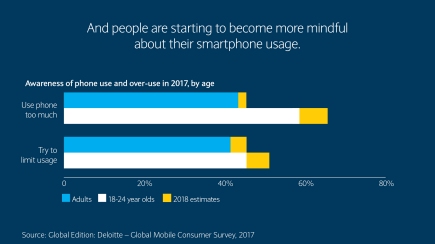 And people are starting to become more mindful about their smartphone usage