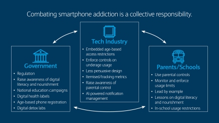 Combating smartphone addiction is a collective responsibility