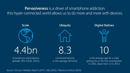 Pervasiveness is a driver of smartphone addiction