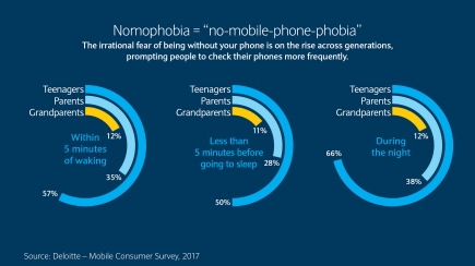 Nomophobia = “no-mobile-phone-phobia”