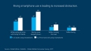 Rising smartphone use is leading to increased distraction