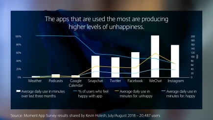 The apps that are used the most are producing higher levels of unhappiness.